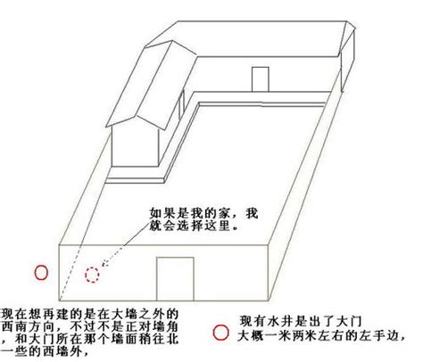 水井位置|风水